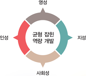 별무리학교 역량중심 교육활동의 특징은 인성, 영성, 지성, 사회성을 통한 균형 잡힌 역량개발입니다.