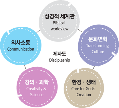 별무리학교 특성화 교육 - 성경적세계관, 의사소통, 창의·과학, 환경·생태, 문화변혁